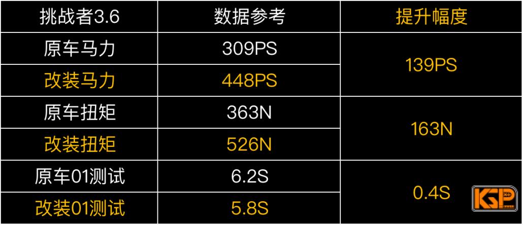 道奇挑战者机械增压,道奇挑战者动力很软
