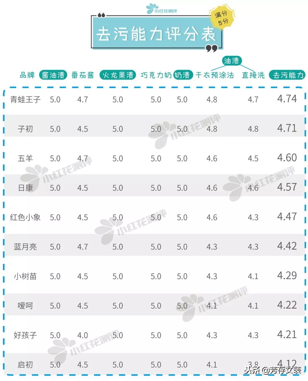 异噻唑啉酮洗衣液对皮肤有害吗,宝宝洗衣液哪一款不含荧光剂