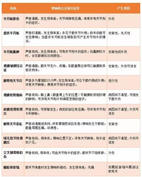 膝盖经常响还有疼痛感,膝盖下蹲时会嘎嘣响怎么回事