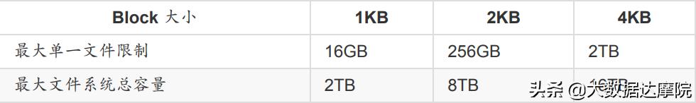 linux需要的文件格式是ext2或ext3,Linux文件系统ext4