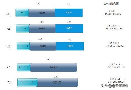 ip地址和子网掩码和网关怎么填,ip地址与子网掩码网关关系