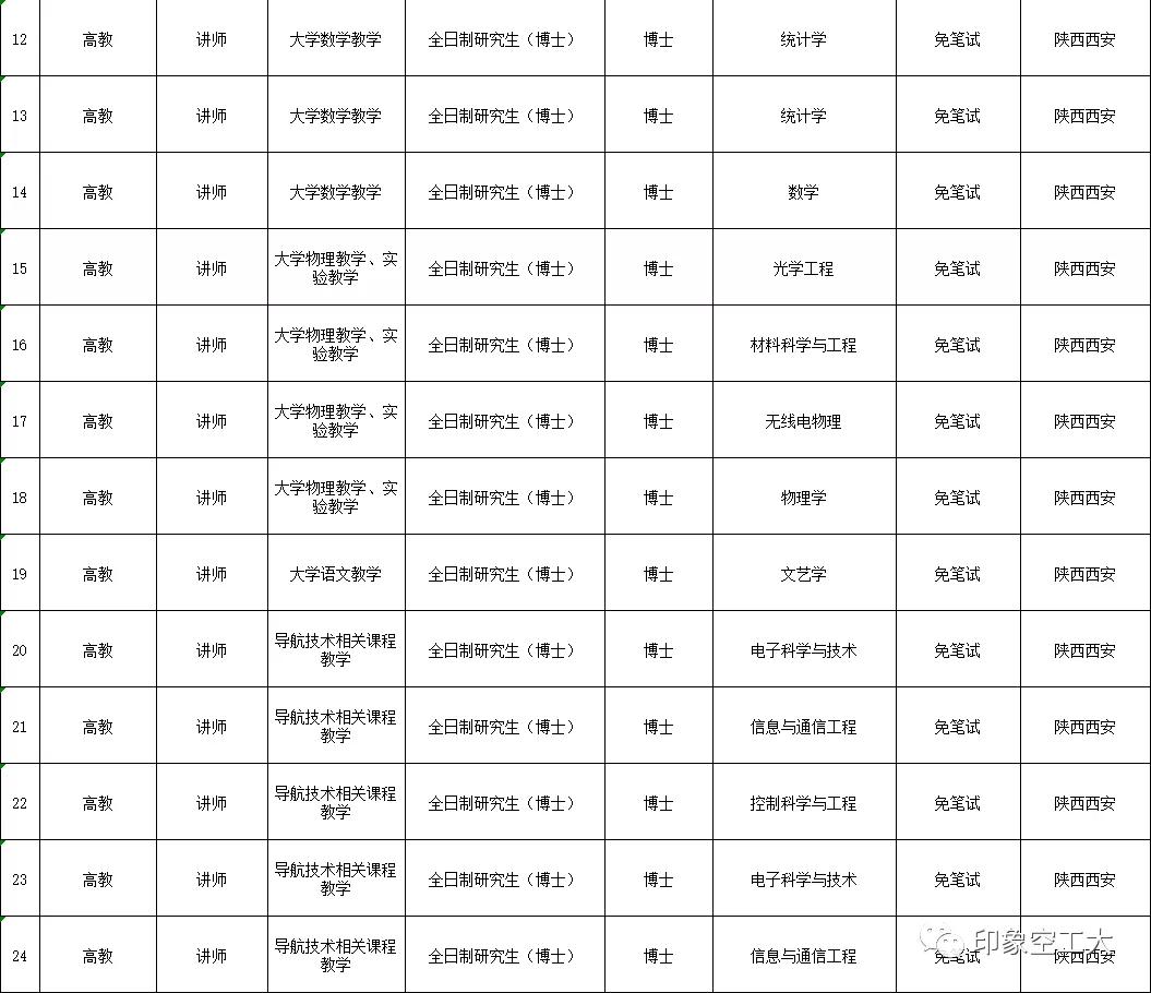 部队文职2023招聘公告,部队文职招聘2023信息表