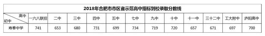 合肥寿春中学低分怎么进,合肥寿春中学升学率怎么样