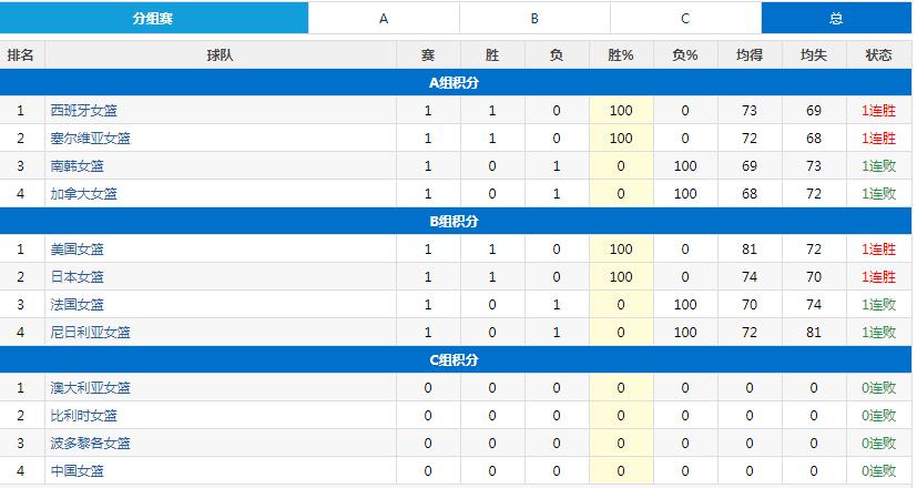 女篮东京奥运会积分,东京奥运会女篮目前个人积分榜