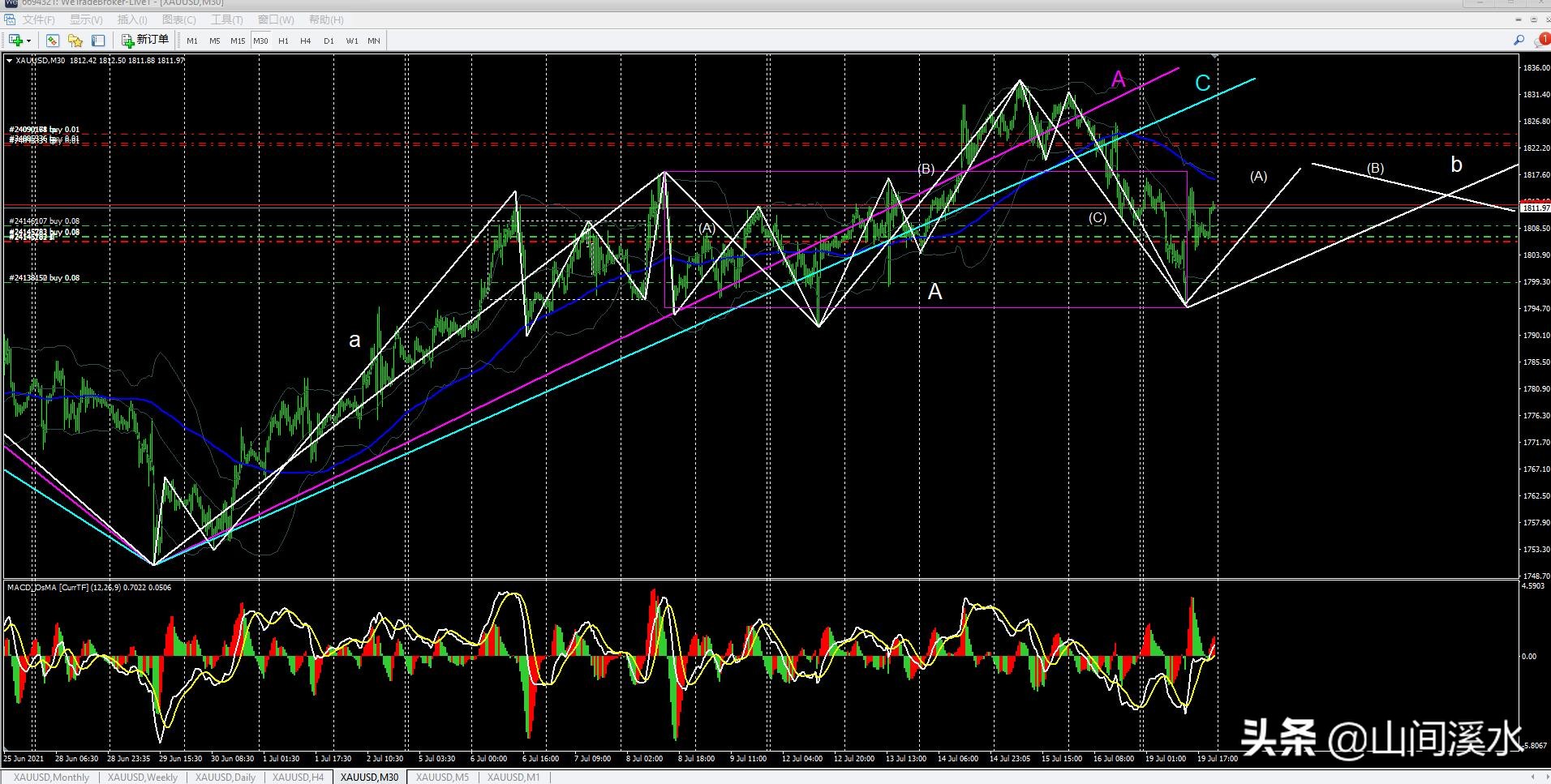 外盘黄金基本面分析,黄金外汇缠论解析