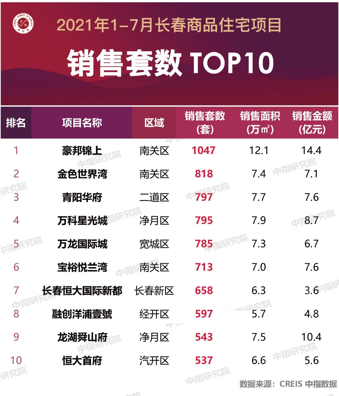 2023年长春市房地产销售额排名,2024长春房地产销售榜单