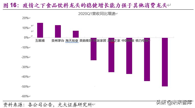 食品饮料行业下半年投资策略：疫情催分化、重估确定性