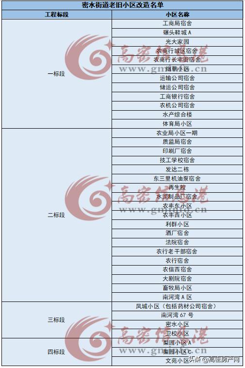 高密市老旧小区什么时候拆迁,高密老旧小区改造名单