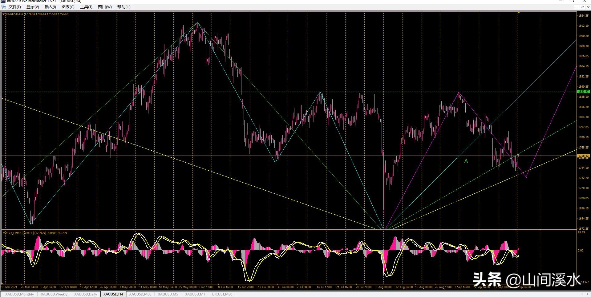 黄金期货缠论技巧,外盘黄金走势最新分析是涨还是跌