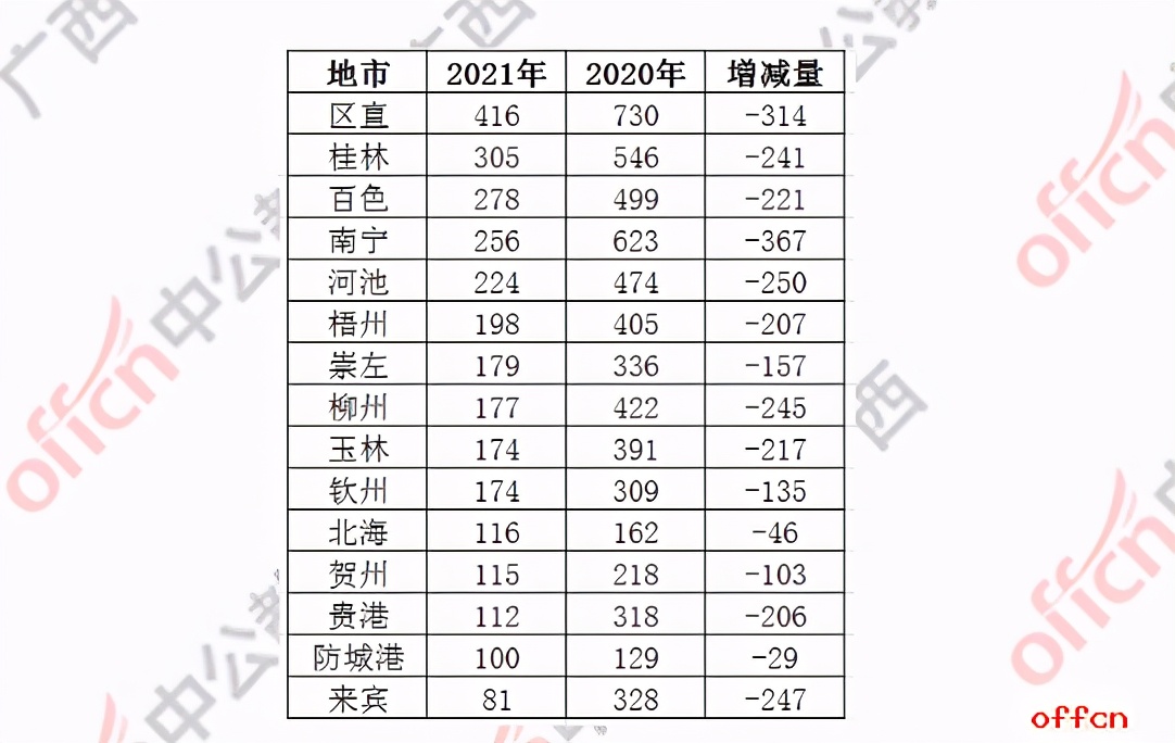2021广西公考招近三千人，门槛提升，94.25%应届生可报