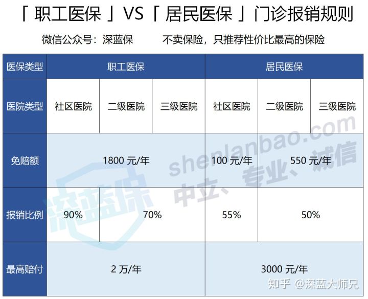 社保医保最多能报销是多少,社保里面的医保最多能报销多少