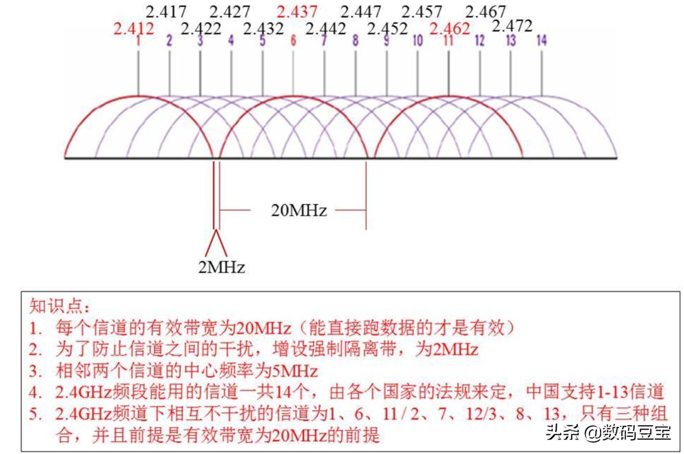 wifi那些你不懂的冷知识,一张图看懂wifi的六个技巧