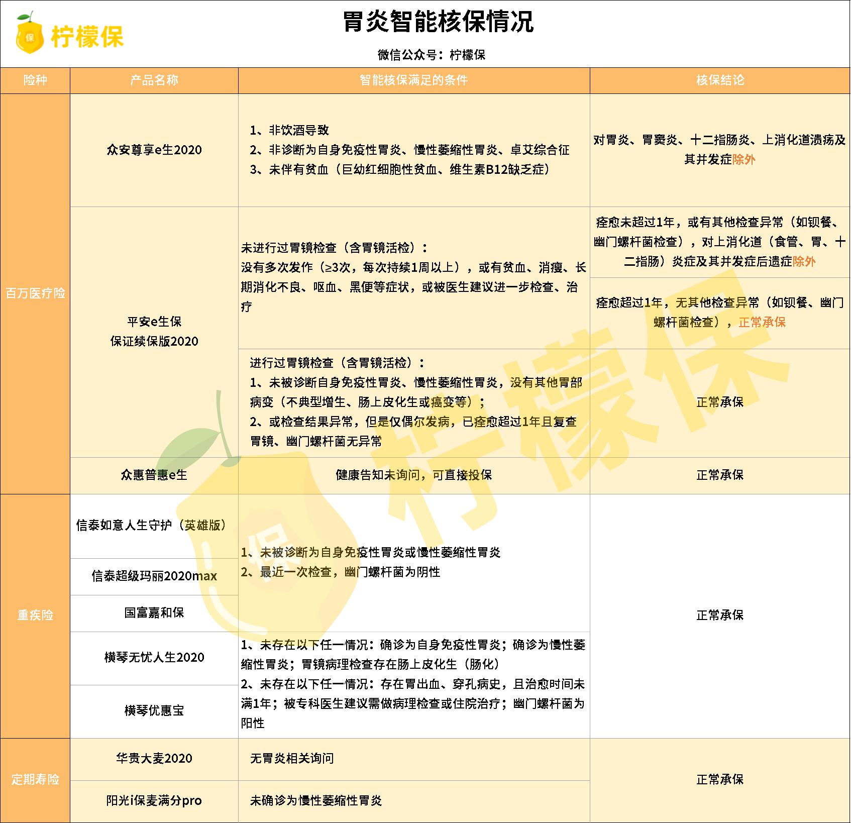 胃病该买什么保险,胃病买什么保险最好