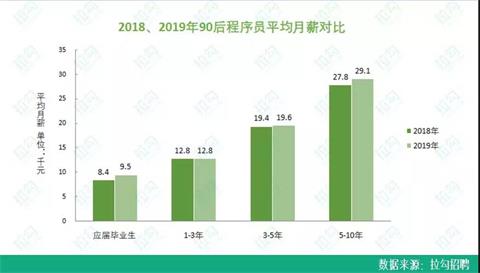 90后程序员月薪近2万,90后程序员月薪过万
