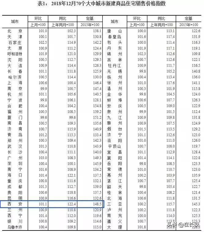 西安高陵2022年2月房价,西安沣西新城2022年2月房价走势