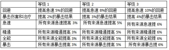 魔兽世界：8.3替代泰坦造物的腐蚀是啥？不看攻略可能随时白给