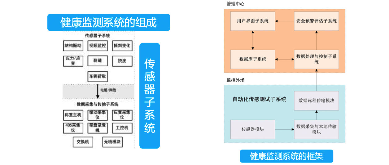 专家报告|第29期自动化检测、监测技术在工程中的应用