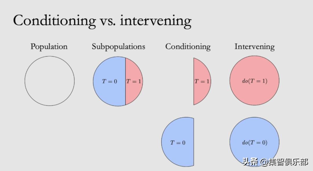 图模型与因果推理基础-SCM框架和Do-Calculus