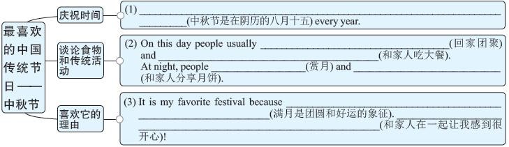 初三英语期末考试必考知识点作文,初三英语写作必背句型