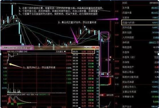 集合竞价和开盘看涨跌绝招,开盘十分钟确定股票涨跌