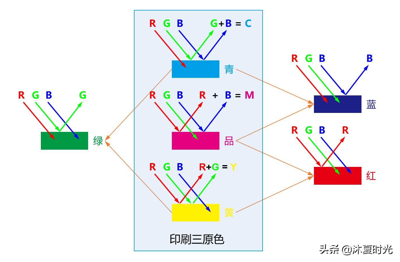 摄影后期调色基础入门,ps色彩原理及调色