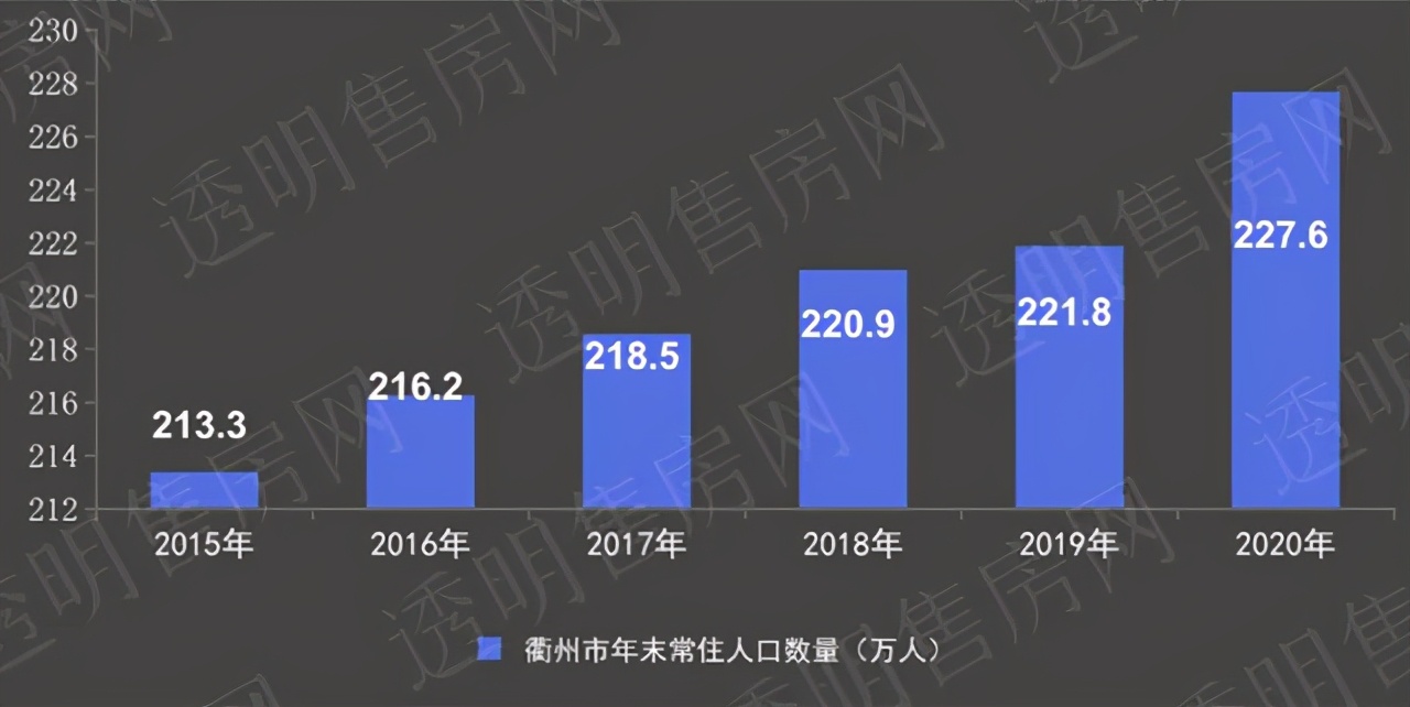 2023年衢州楼市情况,衢州2023人口数量增长