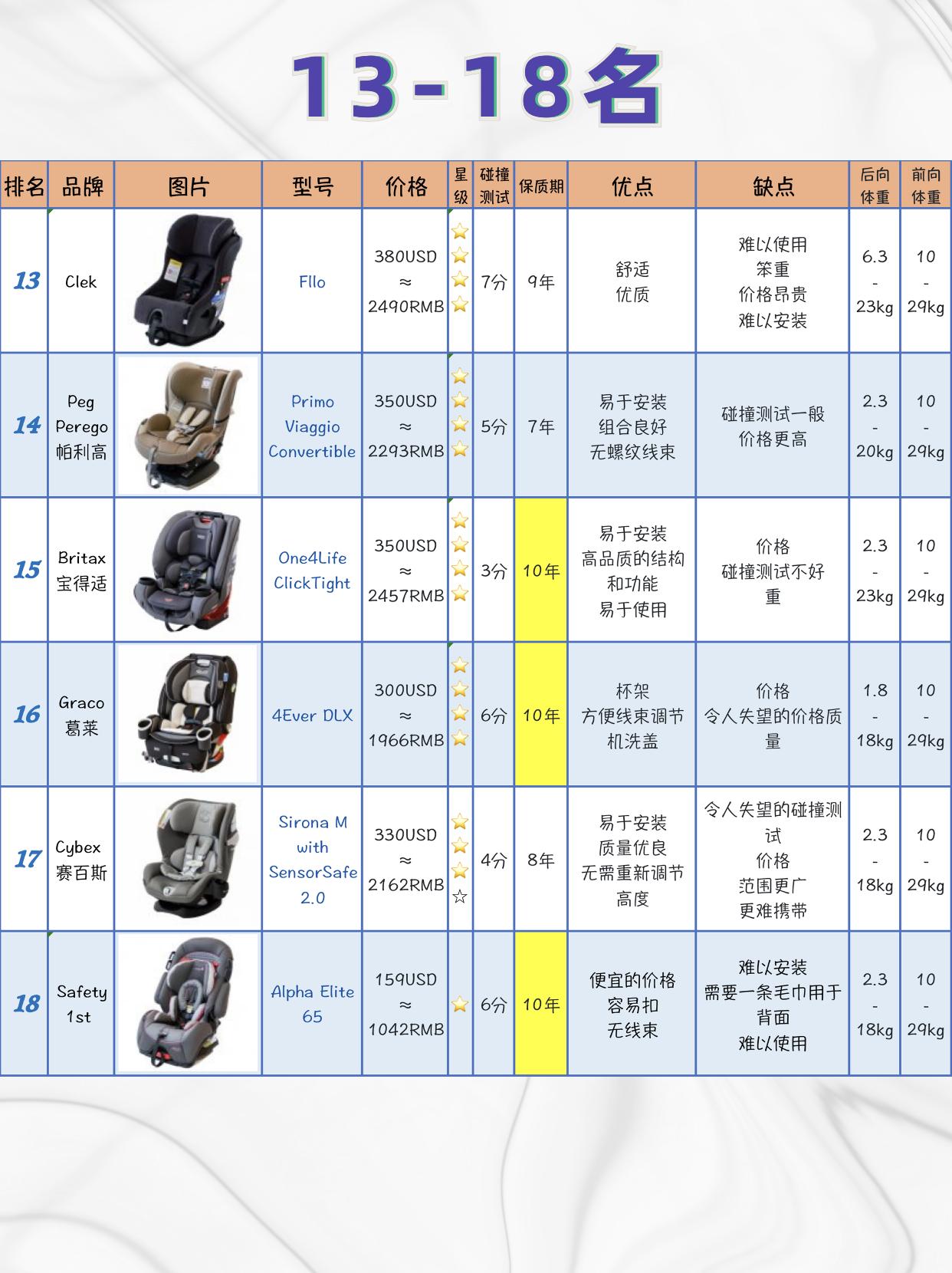 推荐几款汽车安全座椅,北美安全座椅测评