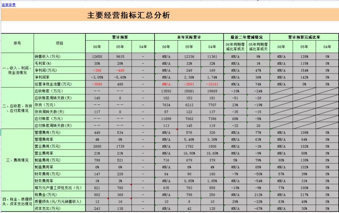 全面预算管理表格模板,成本预算表格模板