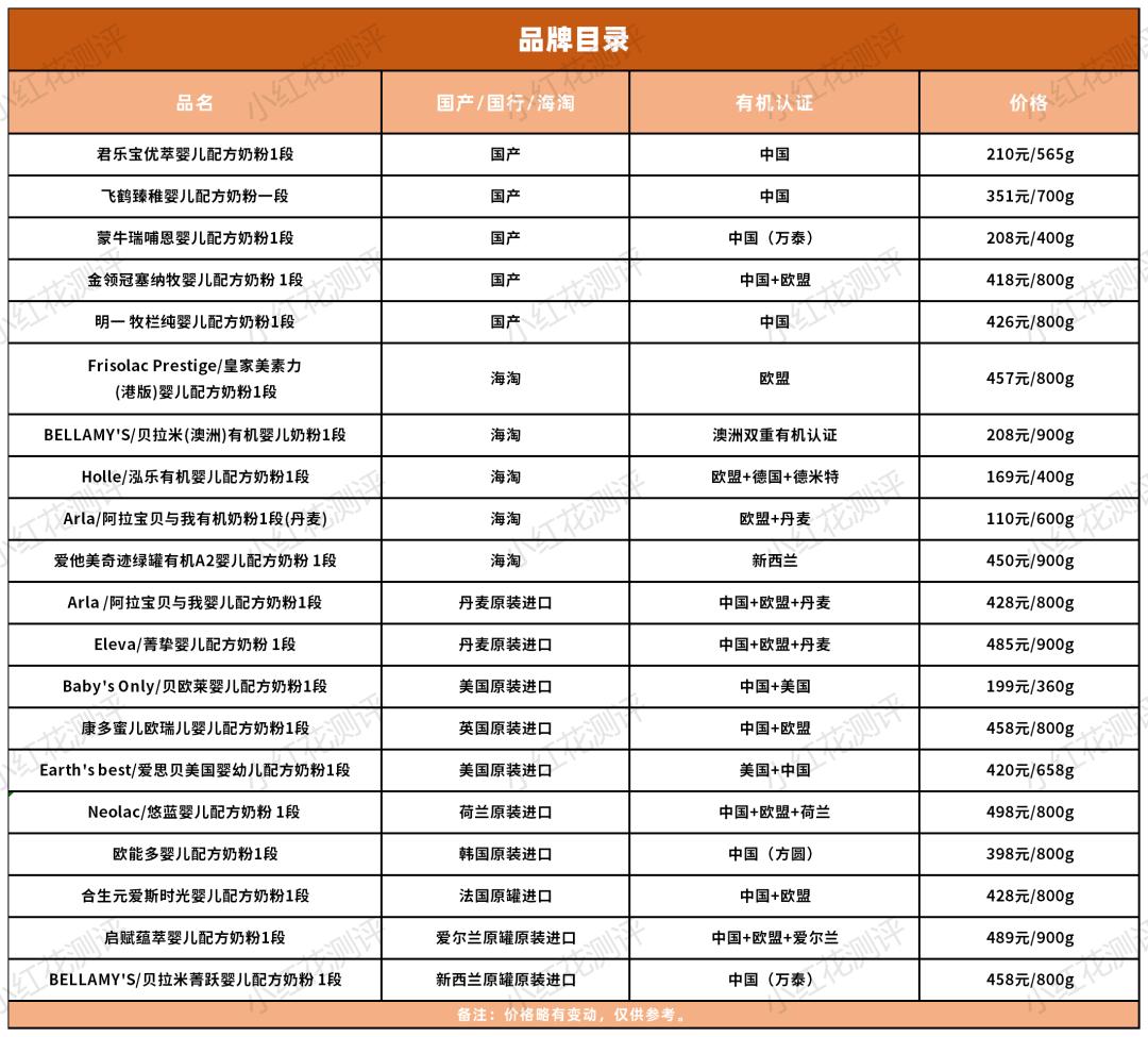 20款1段有机奶粉横评：售价高，营养强化却还不如非有机奶粉？