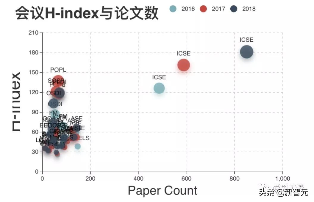 一文看尽40个CCF推荐会议7类数据立体画像