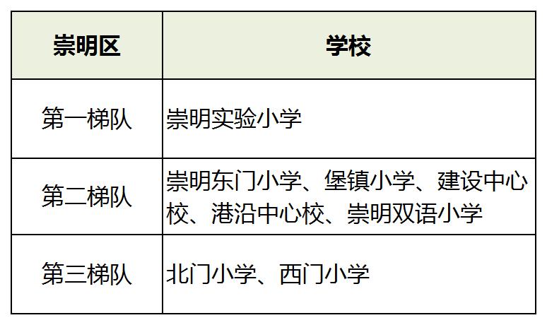 上海16区小学排名一览表,2019年幼升小上海梯队学校名单