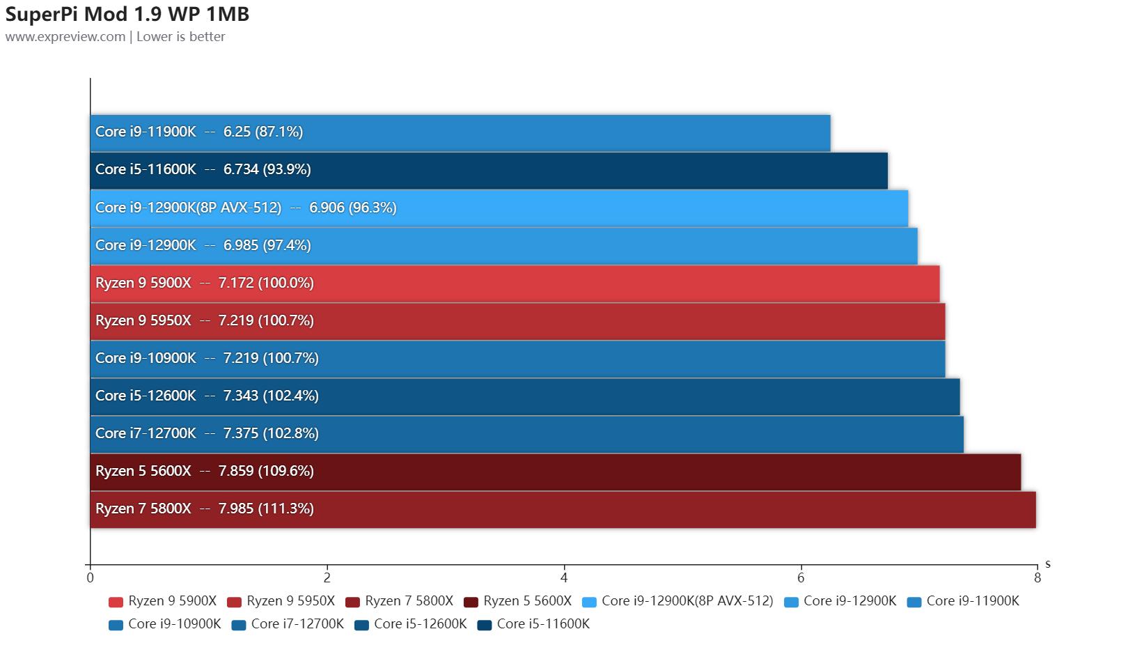 第12代英特尔酷睿异构一战封神,intel第12代核显linux驱动