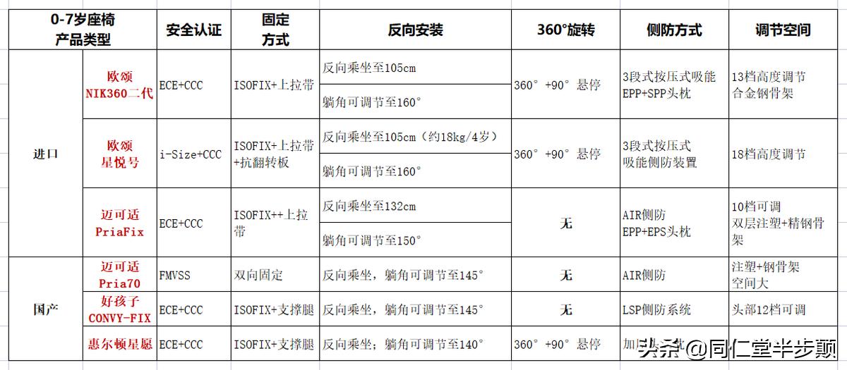 安全座椅0-7岁简约,0-7岁安全座椅adac评分