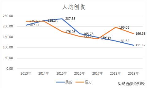 格力和美的员工工资对比,美的和格力工资待遇哪个好