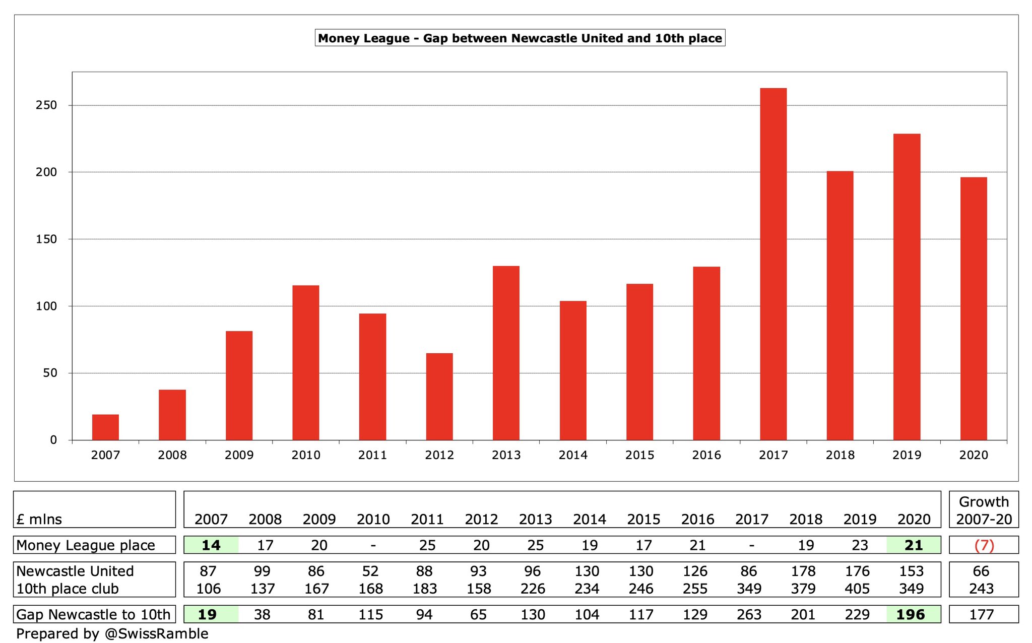 没落的纽卡斯尔,阿什利是比克伦克更加抠门的老板么?
