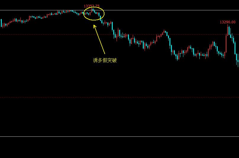 短线操盘止损位使用方法,期货遇到假突破止损位置