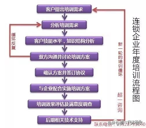 连锁企业培养方法,连锁企业管理基础培训