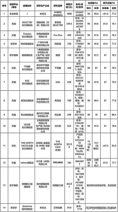 买羽绒服发现是假的,买羽绒服小心被坑