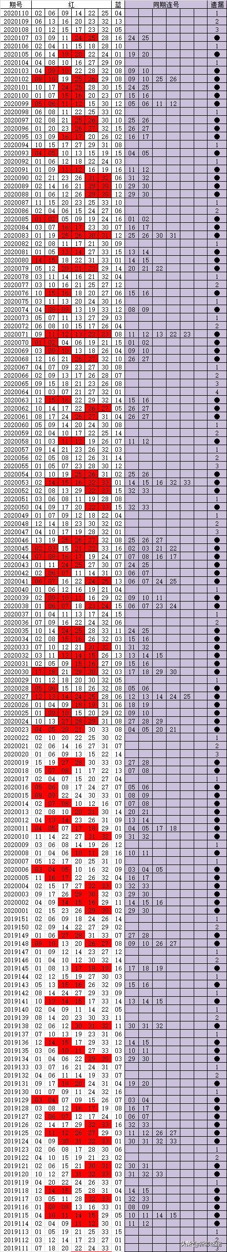 2023年双色球111期连号分析预测,双色球21012期重号连号同尾号分析