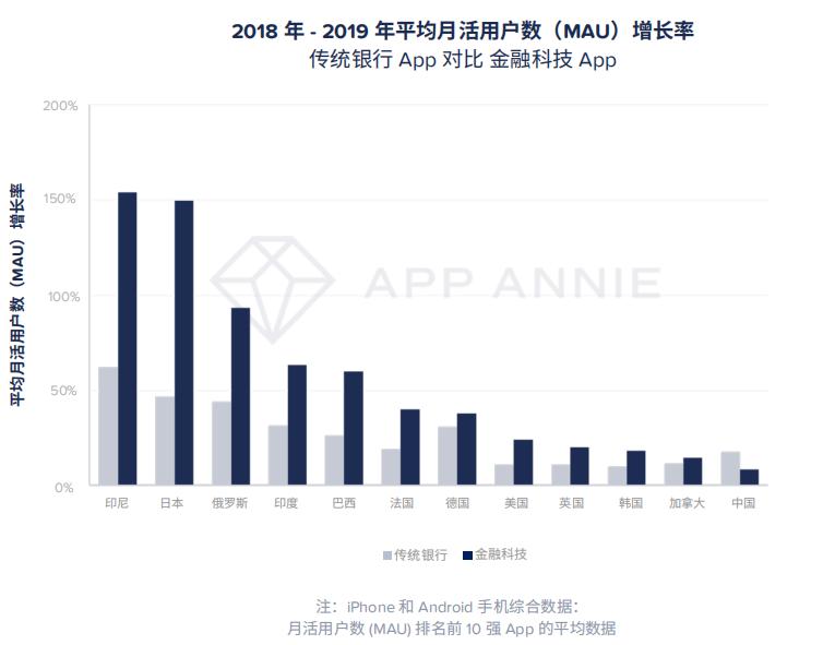 金融科技App正在颠覆传统银行中国出海公司2019年成绩斐然