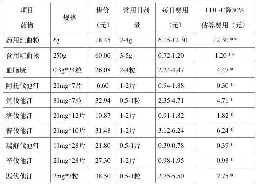 红曲降血脂能代替他汀吗,降血脂如何选择他汀药物