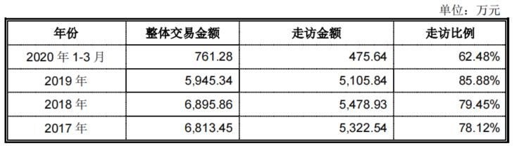 第三方回款核查方法,审计核查第三方回款