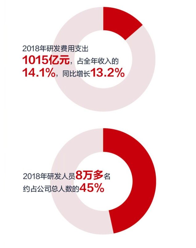 科技兴国之华为生态链