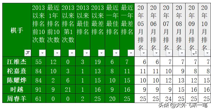 那些离掌声越来越远的世冠们！曾经填补了古柯两代领军人物的空档