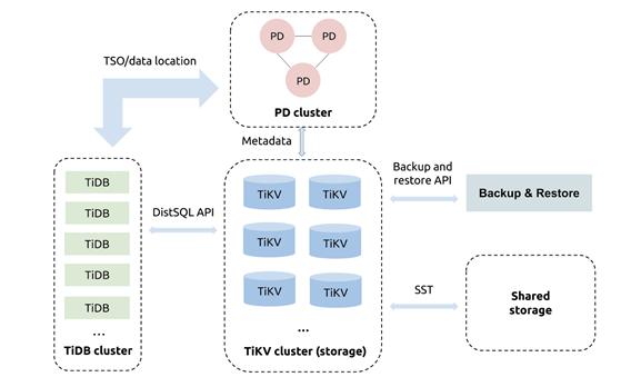 tidb数据库查询,tidb数据库及其特点