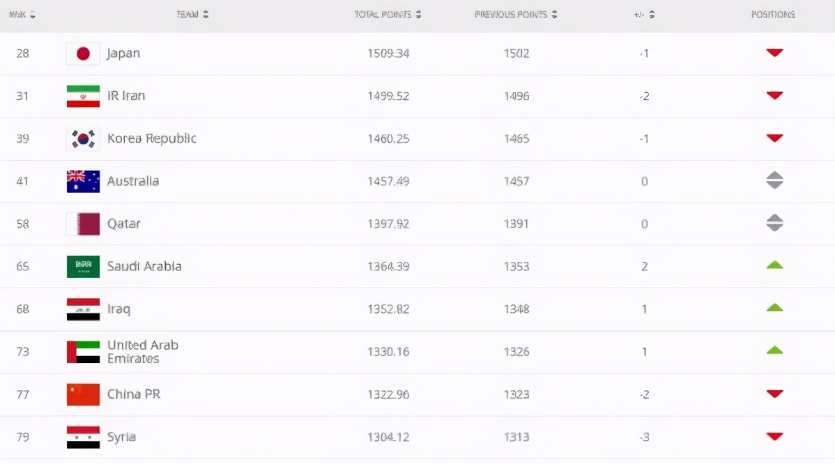 国足排名下滑至第88名了,国足排名降至75位