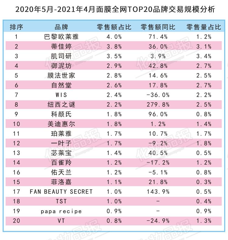 人气面膜产品排行榜,面膜市场的空白点