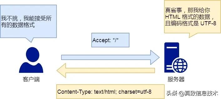 http教程零基础,开局一张图教你记住http基本格式