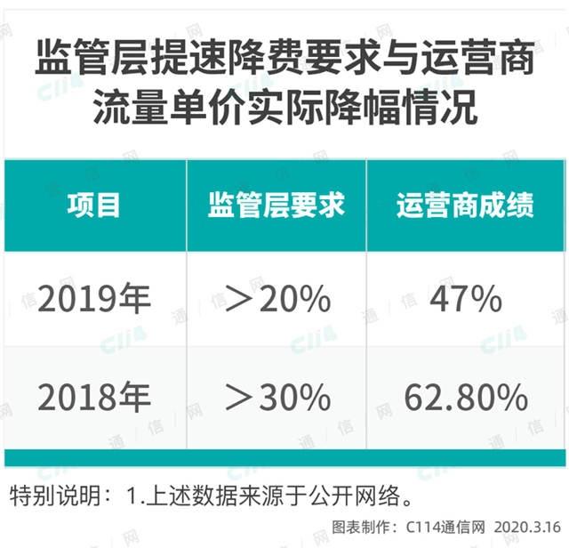 请攥紧你的无限流量卡，因业务负增长，运营商已经开始后悔了