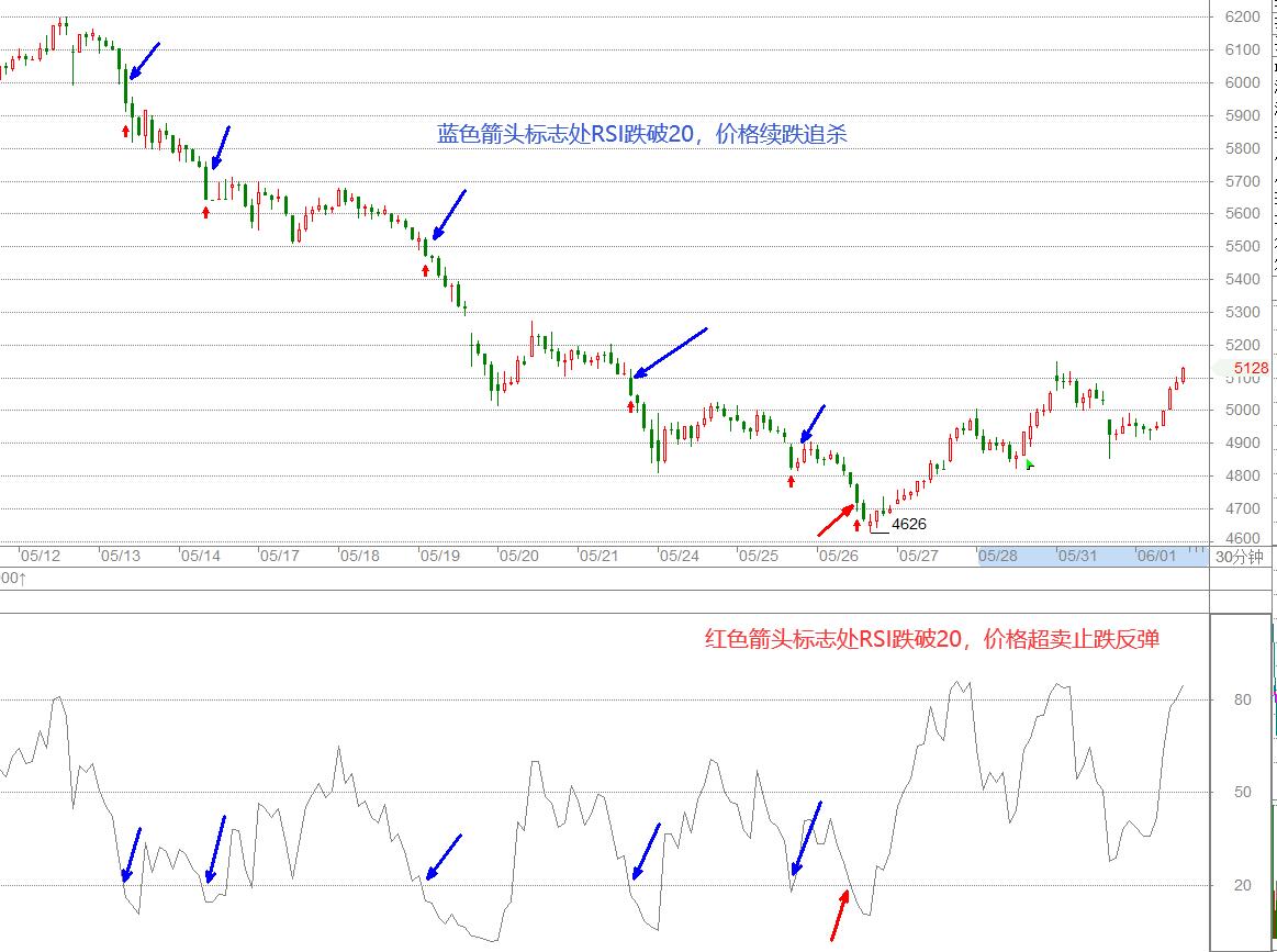 rsi指标使用技巧期货,rsi指标怎么分析股票